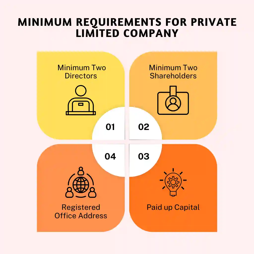 sMinimum Requirements for Private Limited Company Registration